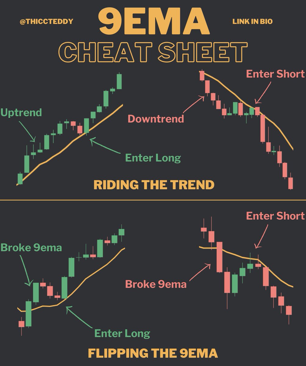 ThiccTeddy's tweet photo. Here are 4 Cheat Sheets for DAY TRADERS💰

These indicators/strategies have proven to be consistent over the years📈

Save these &amp; really study them https://t.co/rpnJsultxz