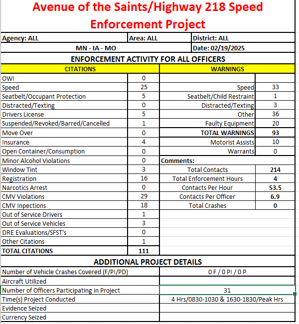 Here are the results from our recent Ave. of the Saints Speed Enforcement Project, which took place on Wednesday, Feb. 19th.  I'm pleased to report that we experienced zero crashes, despite challenging weather conditions and below-freezing temperatures. Next month will be Hwy 20.