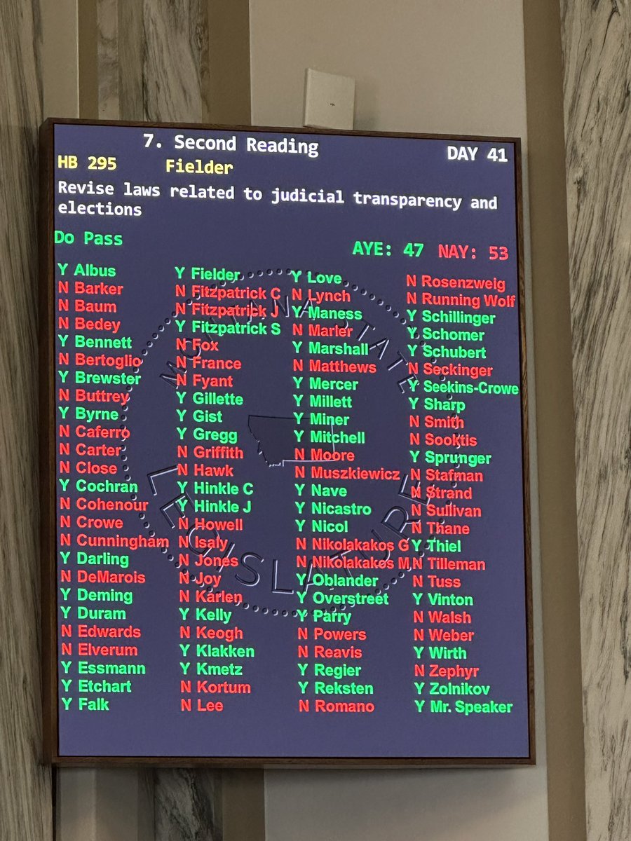 blairmiller's tweet image. Rep. Fielder’s partisan judicial elections bill goes down in the House 47-53 #mtleg #mtpol