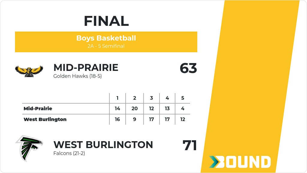 Boys Basketball (Varsity) Score Posted - 2A - 5 Semifinal - Mid-Prairie Golden Hawks lose to West Burlington Falcons 71-63. gobound.com/ia/ihsaa/boysb…
