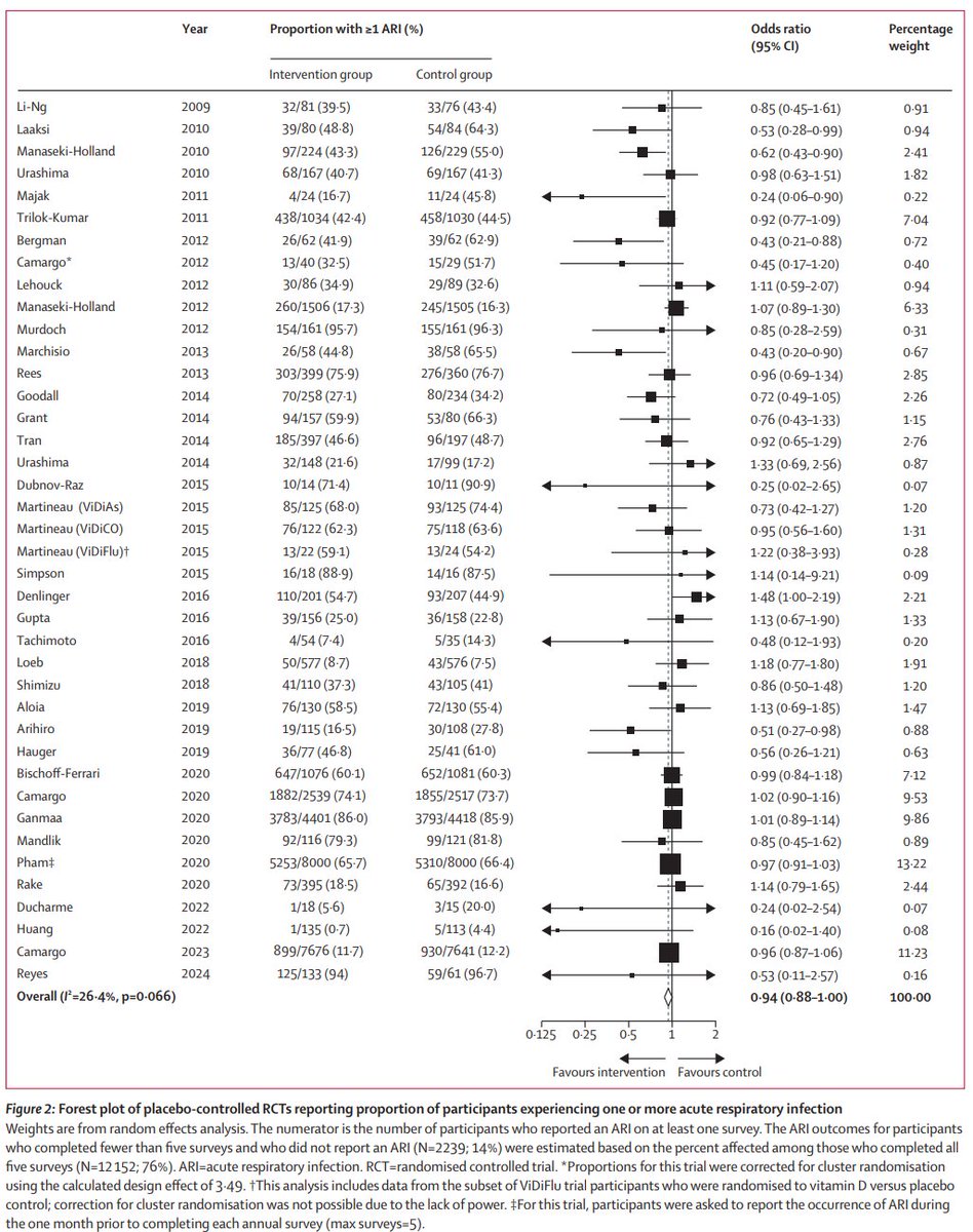 Does taking vitamin D make you less likely to get sick?

This is the largest and most up-to-date dataset: 46 randomised trials with 65,000 people total, looking to see whether vitamin D supplementation (vs. placebo) prevents respiratory infections

The answer? No effect: