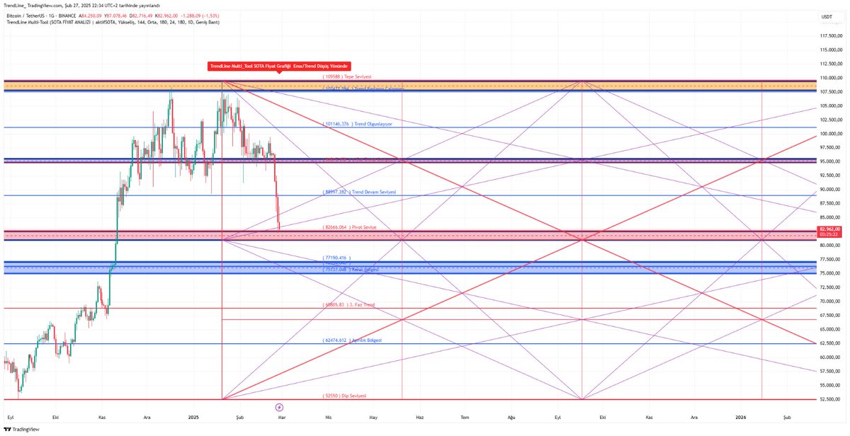 #btcusdt #MT   #Sota analizinde Sota pivotundayız 82666 ve altta 81069 Gann pivotu var. Bunların tutması beklenir başarısız olmaları durumunda 75-77 arasında Sota mavi karar bölgesi hedefe girebilir.