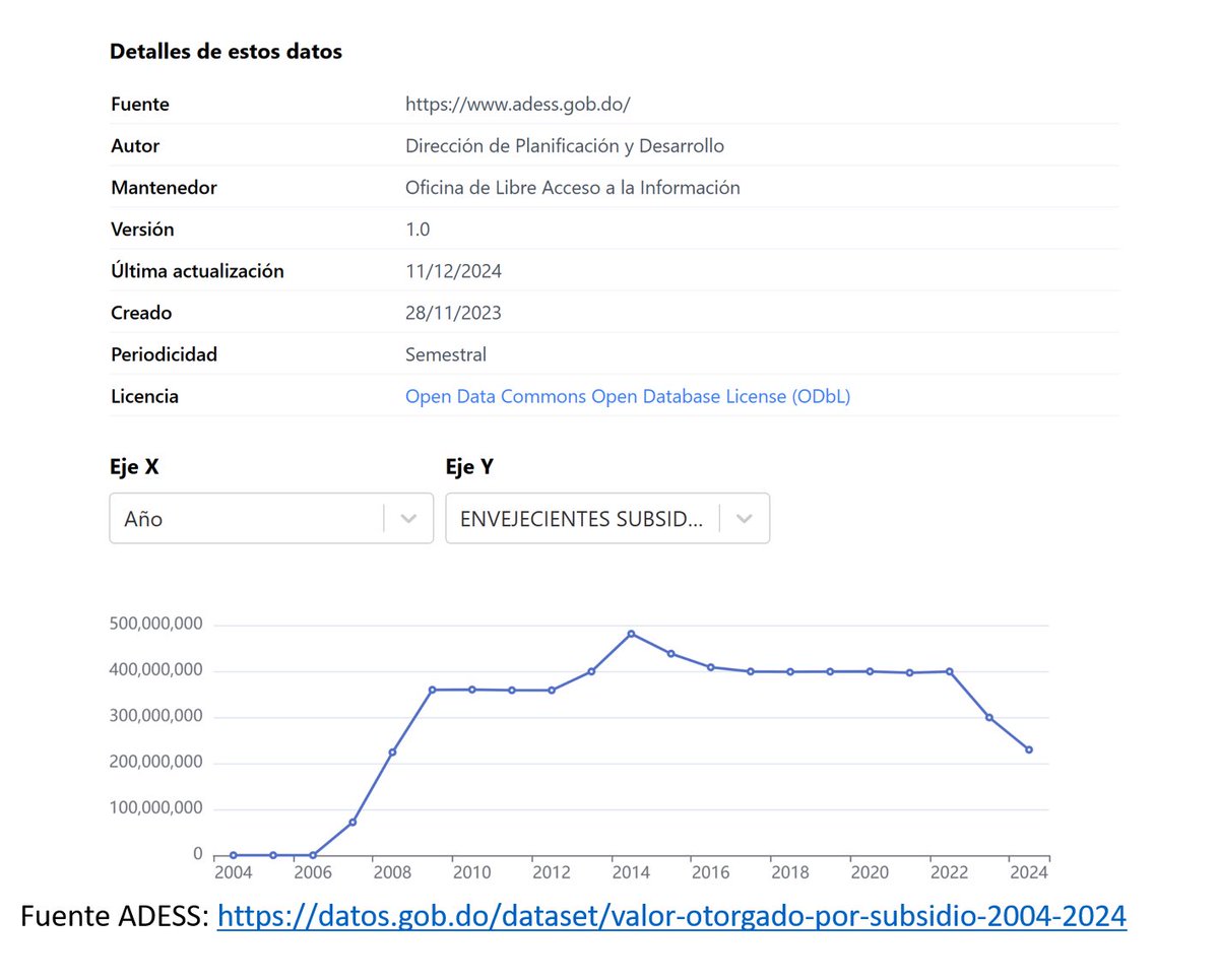 La ⁦<a href="/AdessRD/">Archivo de la Adm. de Subsidios Sociales</a>⁩ revela que el gobierno de ⁦<a href="/luisabinader/">Luis Abinader</a>⁩ no apuesta por la inclusión social de los envejecientes, cada ańo el ⁦<a href="/CONAPERD/">Consejo Nacional de la Persona Envejeciente🇩🇴</a>⁩ reduce drásticamente el monto destinado a transferencia directa a envejecientes. Bajo de RD$399 MM en 2020 a RD$229 en 2424.