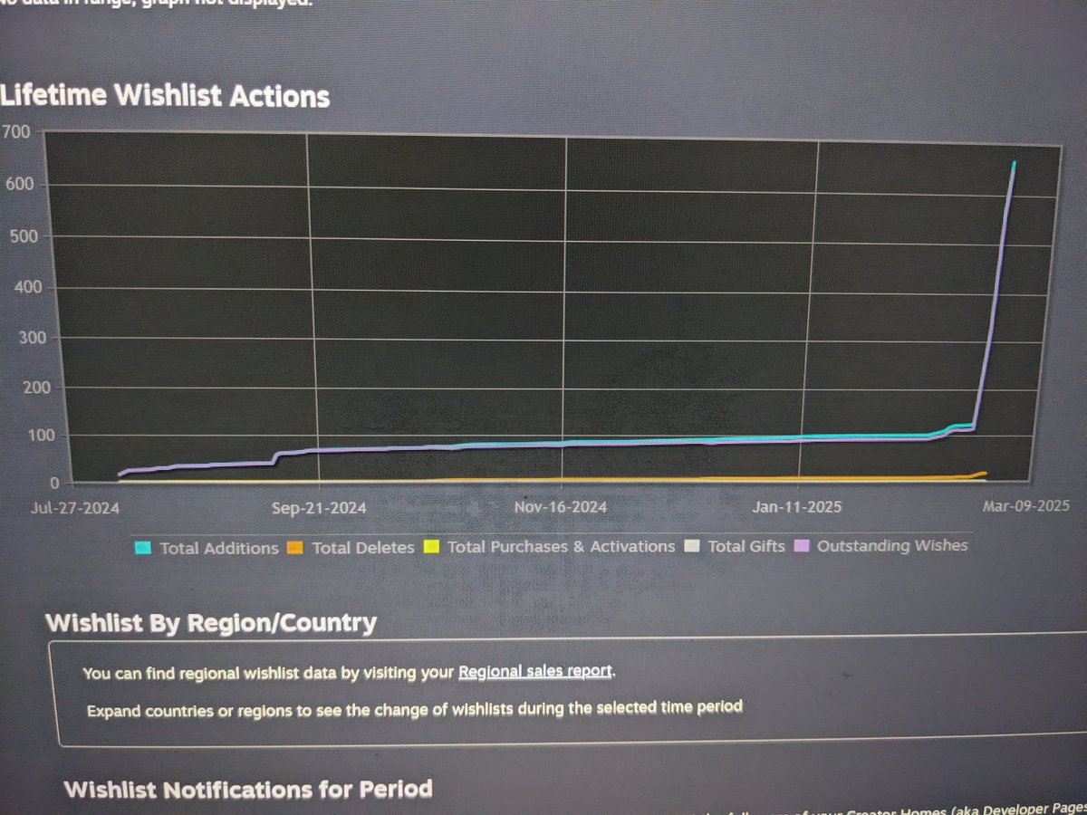 AdaluteGames's tweet image. 646 wishlist , heck yeah #SteamNextFest  #visualhacker2d cyberpunk