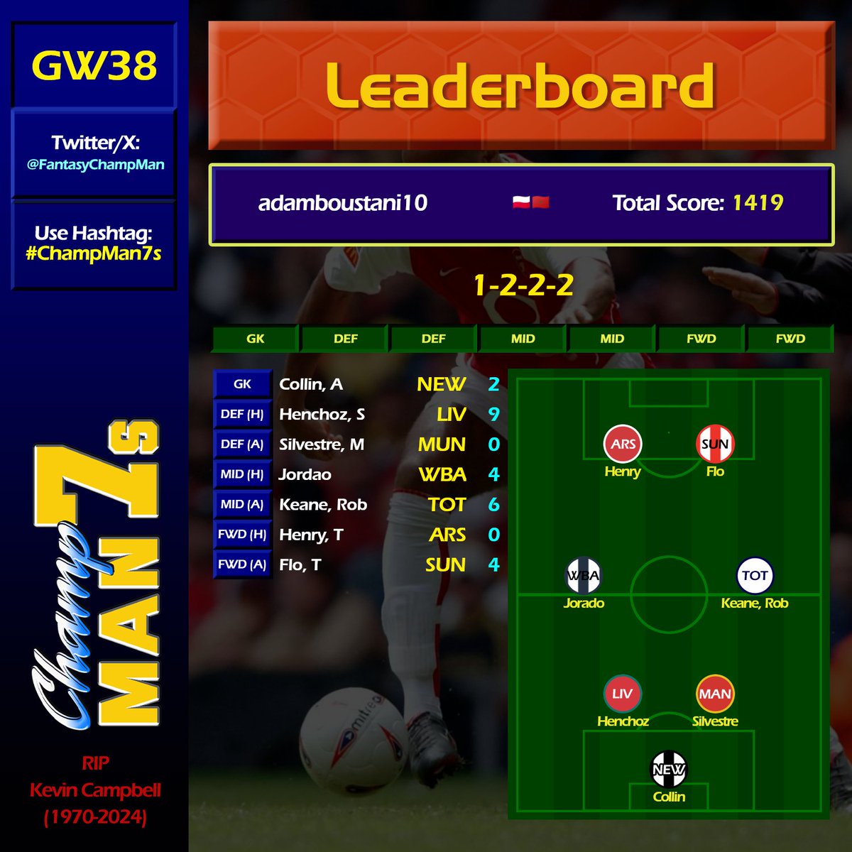 Your #ChampMan7s winner is...

<a href="/FPLChampMan/">Champ Man Tips</a> who staves off a valiant effort by Adam to win the league by 1 point! You could not have asked for a better ending to the season!

Now, over to the remaining leaderboards with a SHOCKER in the 2nd half league!