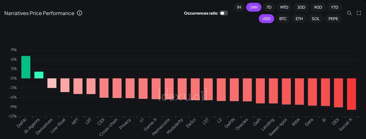 <a href="/valueandtime/">Value & Time</a> Should have pivoted to DeFAI before. You’re still early tho Anon!