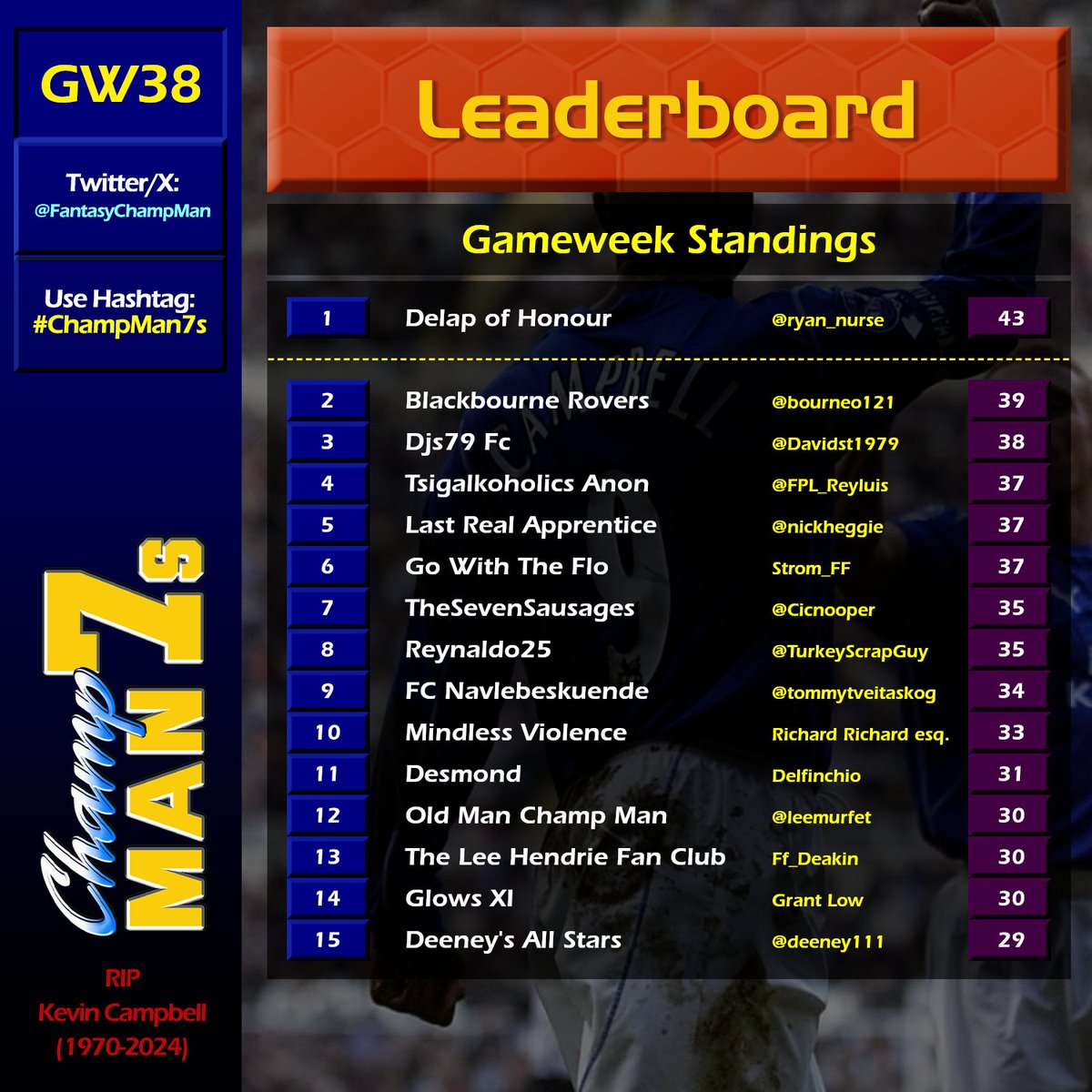 While <a href="/FPLChampMan/">Champ Man Tips</a> gets plastered, a man by the name of <a href="/FplRichard/">Fpl Richie</a> OVERCOMES a 13 point deficit to jump over both <a href="/adamboustani10/">Adam Boustani</a> and <a href="/mark_treas/">Mark Treasurer</a> to take the spoils in the 2nd Half League! Massive congratulations!

Top scorer of GW38 is <a href="/ryan_nurse/">Altrix Studios (wishlist Prism Warriors on Steam)</a> with 43 points!