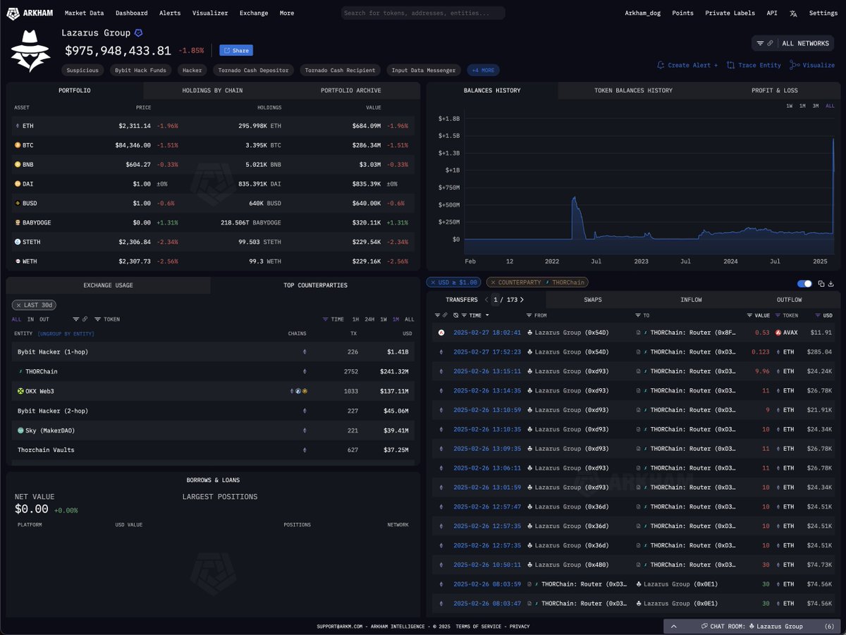 ALERT: LAZARUS LAUNDERING THROUGH THORCHAIN - MINIMUM $240M SO FAR

Over $240M of ETH has been sent through Thorchain by Lazarus-tagged wallets on Arkham.

These funds have mainly been swapped for native BTC.