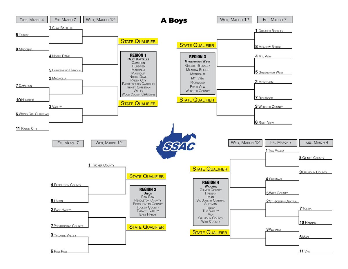 TheWVSSAC (@thewvssac) on Twitter photo The regional seeds and brackets for the WVSSAC Boys Basketball Tournament have been released. More ➡️ wvssac.org/wvssac-boys-ba… The regional seeds and brackets for the WVSSAC Boys Basketball Tournament have been released. More ➡️ wvssac.org/wvssac-boys-ba…