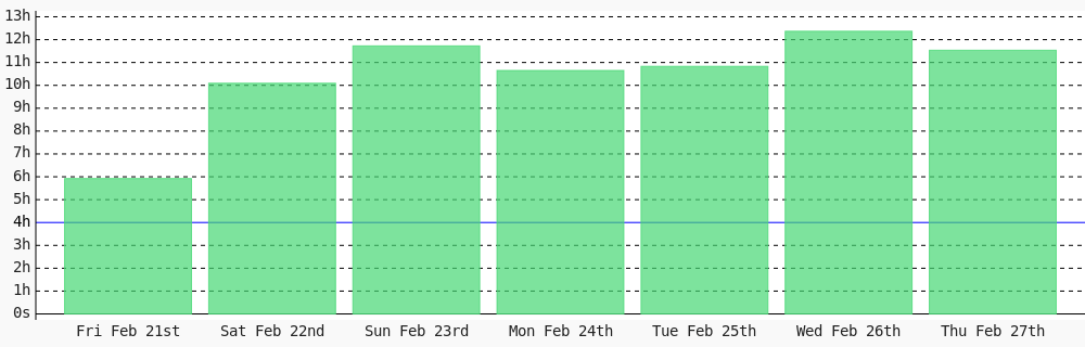 davydas7's tweet photo. Day 204 of #100DaysOfCode. Today I coded 11 hrs 32 mins towards my @WakaTime goal of coding 4 hrs per day except sunday, wednesday ✔️ #devlife #programming #301DaysOfCode #LearnToCode #codegoal #freeCodeCamp https://t.co/JeqaUOpPge https://t.co/tirmocT76b
