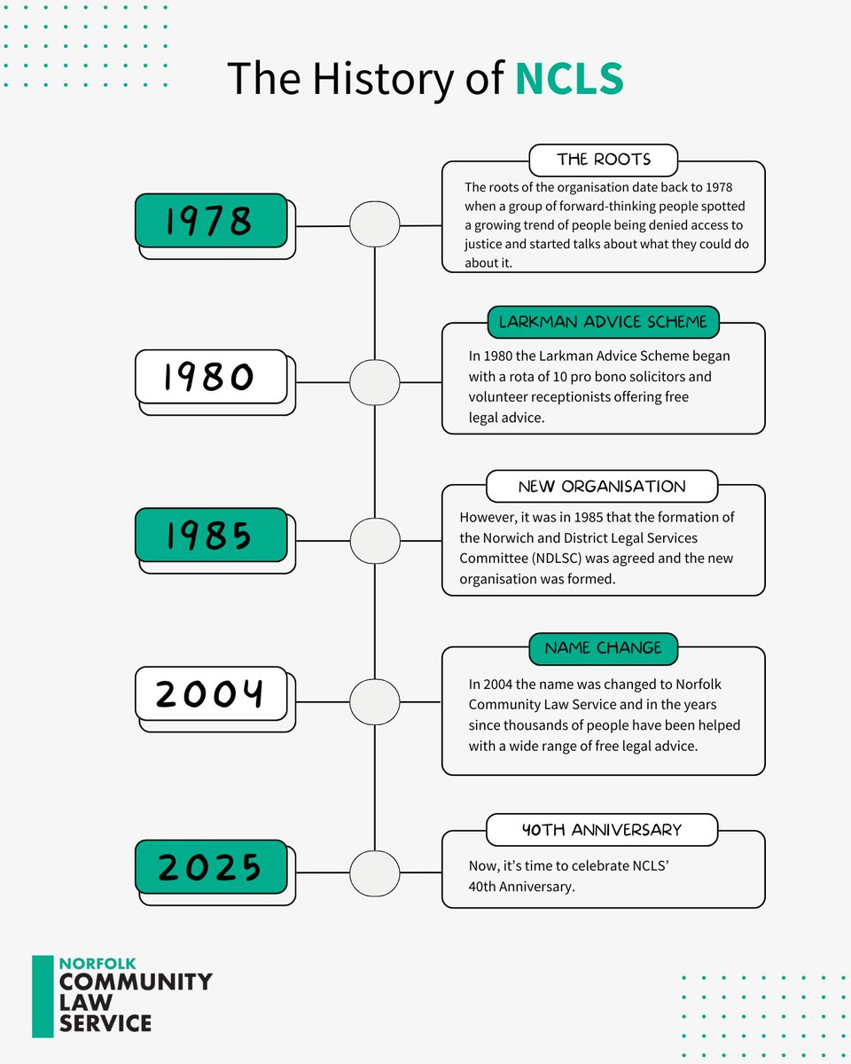 Did you know that Norfolk Community Law Service is celebrating its 40th year in 2025?

Take a look at our timeline - back to where it all began to celebrating our 40th anniversary this year!

We have a whole host of events planned in 2025. Find out more: ncls.co.uk/2025-events/