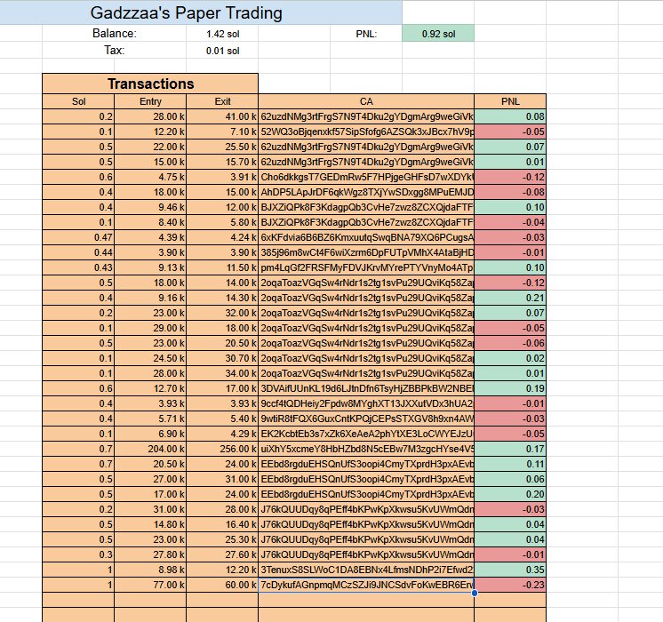 gadzzaa's tweet photo. https://t.co/k9necFZ8FI

For anyone looking to get into trading memecoins, i made this papertrade spreadsheet.
Might help some of you.
I like to be subjective and note everytime when i lose and win, no deletes. It helps to see if your profitable or not
This is kinda how it looks: https://t.co/Xw67UMykGe