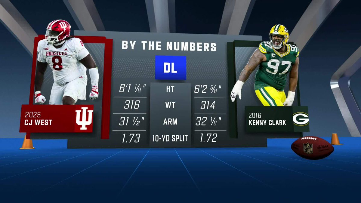 NFL Network (@nflnetwork) on Twitter photo Being compared to a 3x Pro Bowler is never a bad thing 👏
📺: 2025 #NFLCombine on NFL Network
📱: Stream on <a href="/NFLPlus/">NFL+</a> Being compared to a 3x Pro Bowler is never a bad thing 👏
📺: 2025 #NFLCombine on NFL Network
📱: Stream on <a href="/NFLPlus/">NFL+</a>