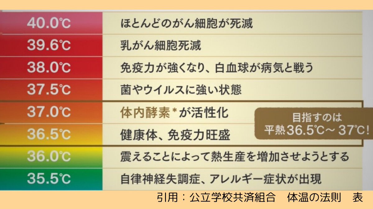 【驚愕】3年前から続けてるけど『平熱36.5°以上を目指す生活』が凄すぎる。「冷え性」の人はもちろん、「病気になりたくない」の人はやらなきゃ損です。全ての人たちに健幸な心と身体を。がんは温度が低い胃腸や子宮、乳房等に出来やすく、温度が高い臓器には滅多に出来ない。その臓器はプロフで確認！