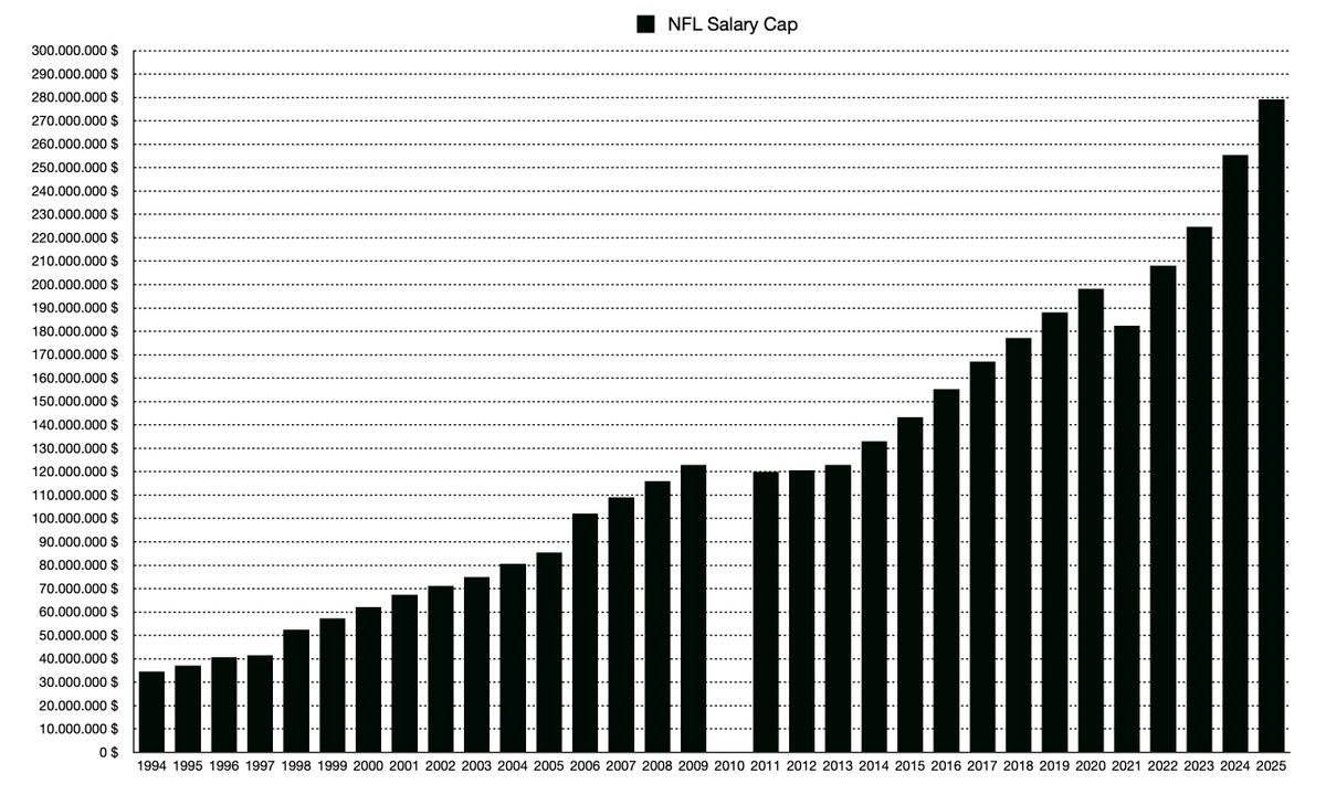 💰 The 2025 NFL salary cap is set at $279.2 million per team. It was $255.4 million in 2024. The year before it was $224.8 million.

💡 Here is the year-by-year development of the salary cap since 1994.