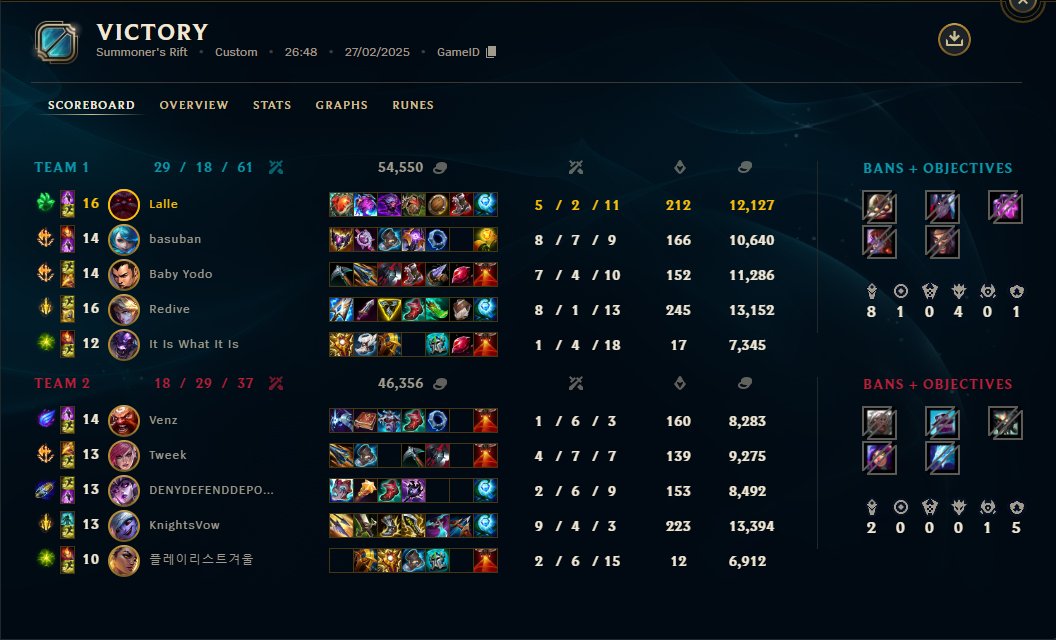 Lasse Hamann Børgesen (@legenden_lalle) on Twitter photo GGs to <a href="/Rift_walkersDK/">Rift Walkers</a> for tonights match.
We now secured 2nd seed in our LCD group and will be heading to the offline event!🔥
I am very happy about our split with <a href="/AaBesport/">AaB esport</a> and am excited to see where this goes!❤️
We keep grinding and will arrive well prepared!⚔️ GGs to <a href="/Rift_walkersDK/">Rift Walkers</a> for tonights match.
We now secured 2nd seed in our LCD group and will be heading to the offline event!🔥
I am very happy about our split with <a href="/AaBesport/">AaB esport</a> and am excited to see where this goes!❤️
We keep grinding and will arrive well prepared!⚔️