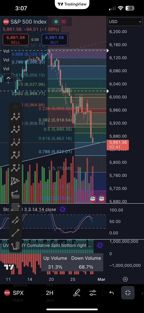 C_Pos_Trades's tweet image. Again not a coincidence that $SPX closed on the 0.618 (5862.16) to the downside from the top that was recently called. Within $1 again!