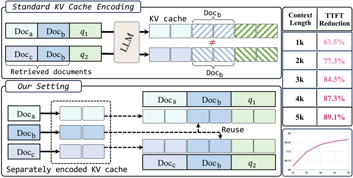 In RAG applications, LLMs often reprocess the same database chunks for different queries—leading to high latency and cost from handling massive input tokens.

We introduce KVLink, an efficient approach to reuse pre-computed KV caches of retrieved documents, drastically cutting