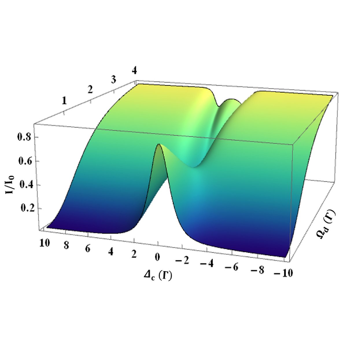 OpticaPubsGroup's tweet image. An Editors&apos; Pick via #OPG_OPTCON: Controlling quantum interference in a four-level atomic system using a driving field bit.ly/41u0hRI #PhaseShift #DestructiveInterference @NCKU_official