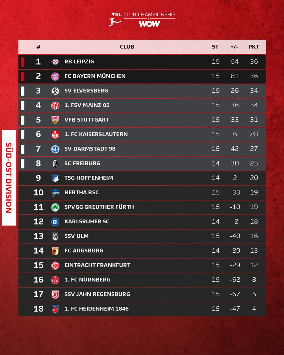 𝗦𝗰𝗵𝗹𝘂𝘀𝘀𝘀𝗽𝘂𝗿𝘁!🏃

Im Nord-Westen macht Köln ganz wichtige drei Punkte - im Süd-Osten bleibt das Rennen um die Spitze umkämpfter denn je 😮‍💨 Wo steht dein Club? 👀

#VBLCC #WOWVBL #VirtualBundesliga