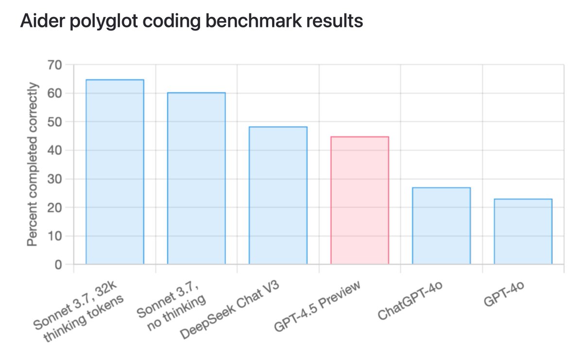 paulgauthier's tweet image. GPT-4.5 Preview scored 45% on aider&apos;s polyglot coding benchmark.

65% Sonnet 3.7, 32k think tokens (SOTA)
60% Sonnet 3.7, no thinking
48% DeepSeek V3
45% GPT 4.5 Preview
27% ChatGPT-4o
23% GPT-4o

aider.chat/docs/leaderboa…