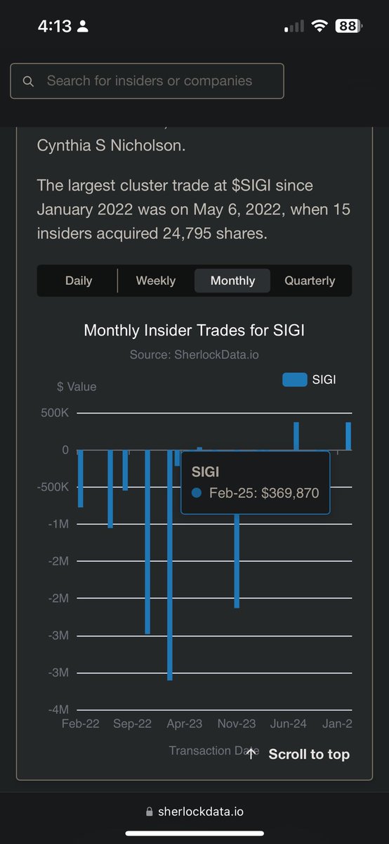 FormFore's tweet image. 🚨 BREAKING: NEW CFO BUY 🚨

Patrick Brennan, the CFO of $SIGI, has reported a ~$250K purchase, increasing his ownership stake by 24.83%.

A separate insider bought ~$120K a few days prior for a 6.62% stake increase.
