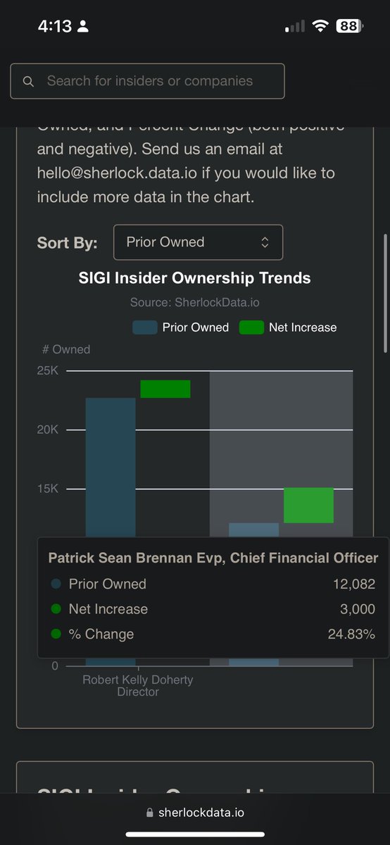 FormFore's tweet image. 🚨 BREAKING: NEW CFO BUY 🚨

Patrick Brennan, the CFO of $SIGI, has reported a ~$250K purchase, increasing his ownership stake by 24.83%.

A separate insider bought ~$120K a few days prior for a 6.62% stake increase.