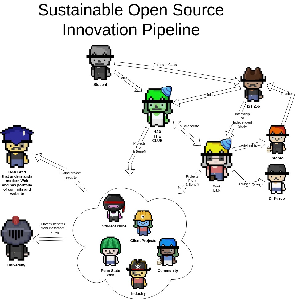 btopro seeks ubiquity (@btopro) on Twitter photo The Sustainable Open Source Innovation Pipeline being created with <a href="/HAXTheWeb/">Web Ubiquity via #HAXTheWeb</a> at Penn State.
🚀 Teach students modern web dev
🚀 Inspire action
🚀 Provide opportunities to contribute to HAX
🚀 Solve real world problems for clients
🚀 Learn modern skills and tools to make impact The Sustainable Open Source Innovation Pipeline being created with <a href="/HAXTheWeb/">Web Ubiquity via #HAXTheWeb</a> at Penn State.
🚀 Teach students modern web dev
🚀 Inspire action
🚀 Provide opportunities to contribute to HAX
🚀 Solve real world problems for clients
🚀 Learn modern skills and tools to make impact