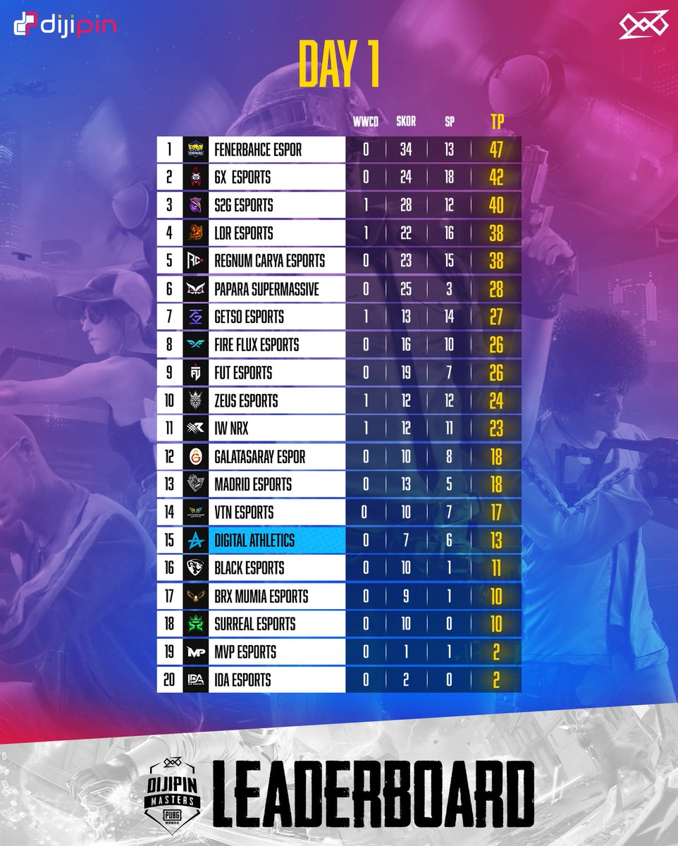 PUBG MOBILE Dijipin Masters 2. Sezon Turnuvası elemelerinde 1. Gün sonuçları sizlerle!

#DAhayenibaşladık