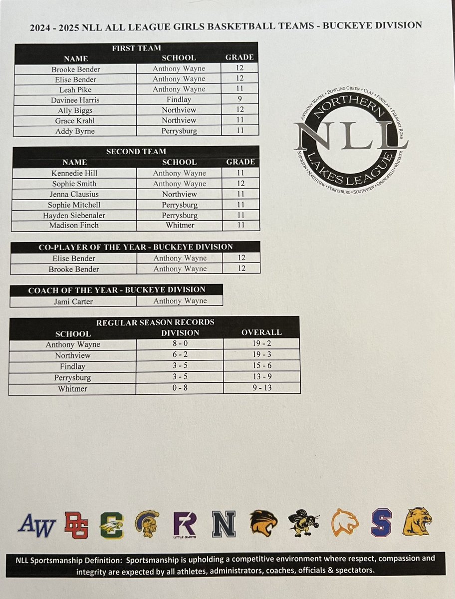 Congratulations to those that have been selected to the 2024 - 2025 Northern Lakes League Girls All League Basketball Teams in the Buckeye &amp; Cardinal Divisons!