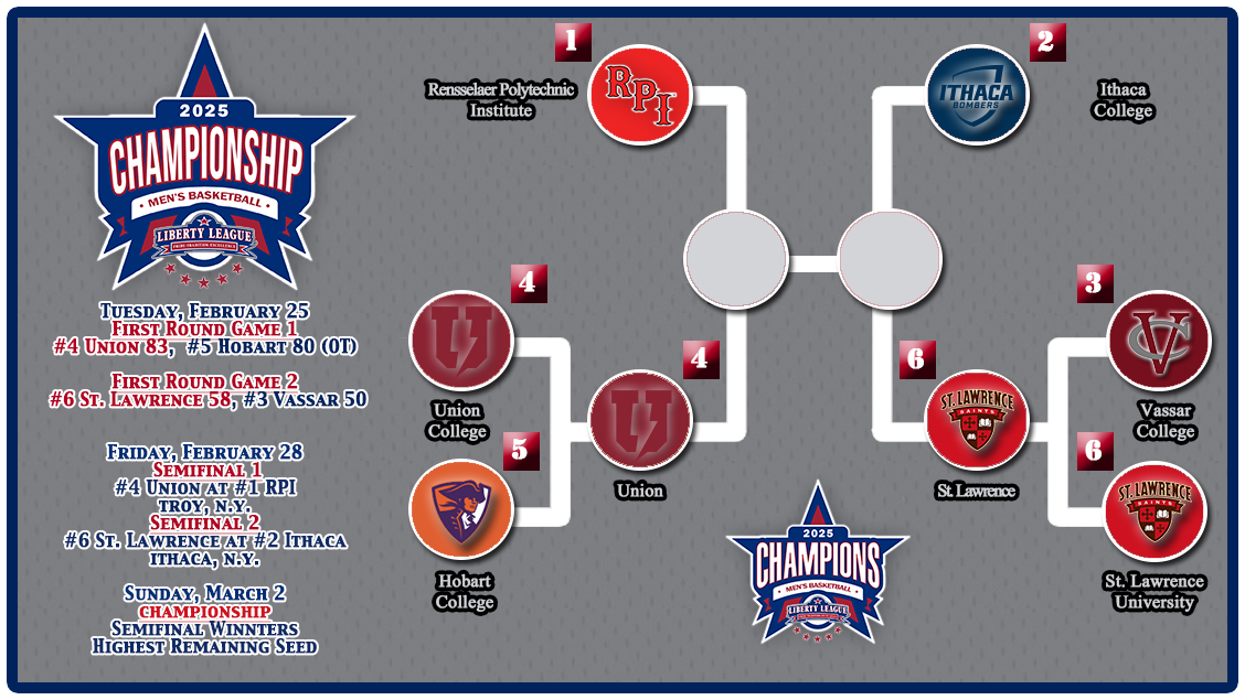 LLAthletics's tweet image. The 2025 Liberty League Men's Basketball Championship continues tonight with the semifinals! #LLMBB 🏀

7:00 PM - 4️⃣ Union @ 1️⃣ RPI
7:30 PM - 6️⃣ St. Lawrence @ 2️⃣ Ithaca

🚨 UPDATED! CHAMPIONSHIP CENTRAL ⤵️
libertyleagueathletics.com/tournaments/?i…