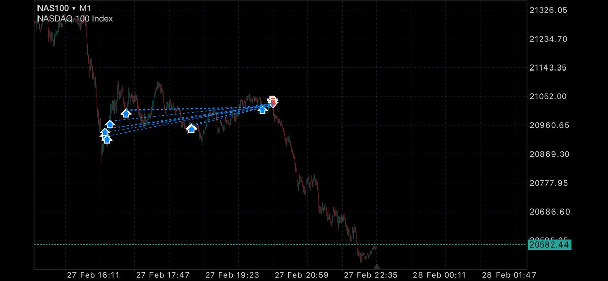 Michael Katz - CEO of Trade The Pool (@michaelttp) on Twitter photo That was a close one 😬
Got out of my early morning Long position 1 minute before the market flushed.
#nasdaq <a href="/TradeThePool/">Trade The Pool</a> That was a close one 😬
Got out of my early morning Long position 1 minute before the market flushed.
#nasdaq <a href="/TradeThePool/">Trade The Pool</a>