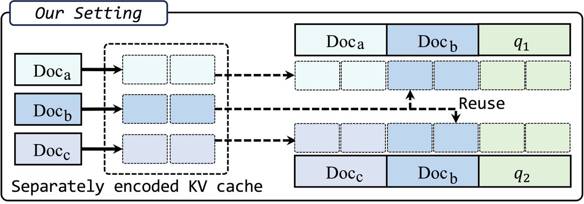 jingbo_y's tweet photo. 2/ Problem setting
To avoid repetitive KV cache encoding for overlapping retrieved documents across different queries, we consider:
Precompute KV caches for each document separately
During inference, concatenate precomputed caches for reuse.

🚨But here’s the challenge: LLMs have never seen separately encoded KV caches during training. This discrepancy between training and inference can hurt performance! Directly reusing the precomputed caches leads to an average ~30% accuracy drop on QA tasks.