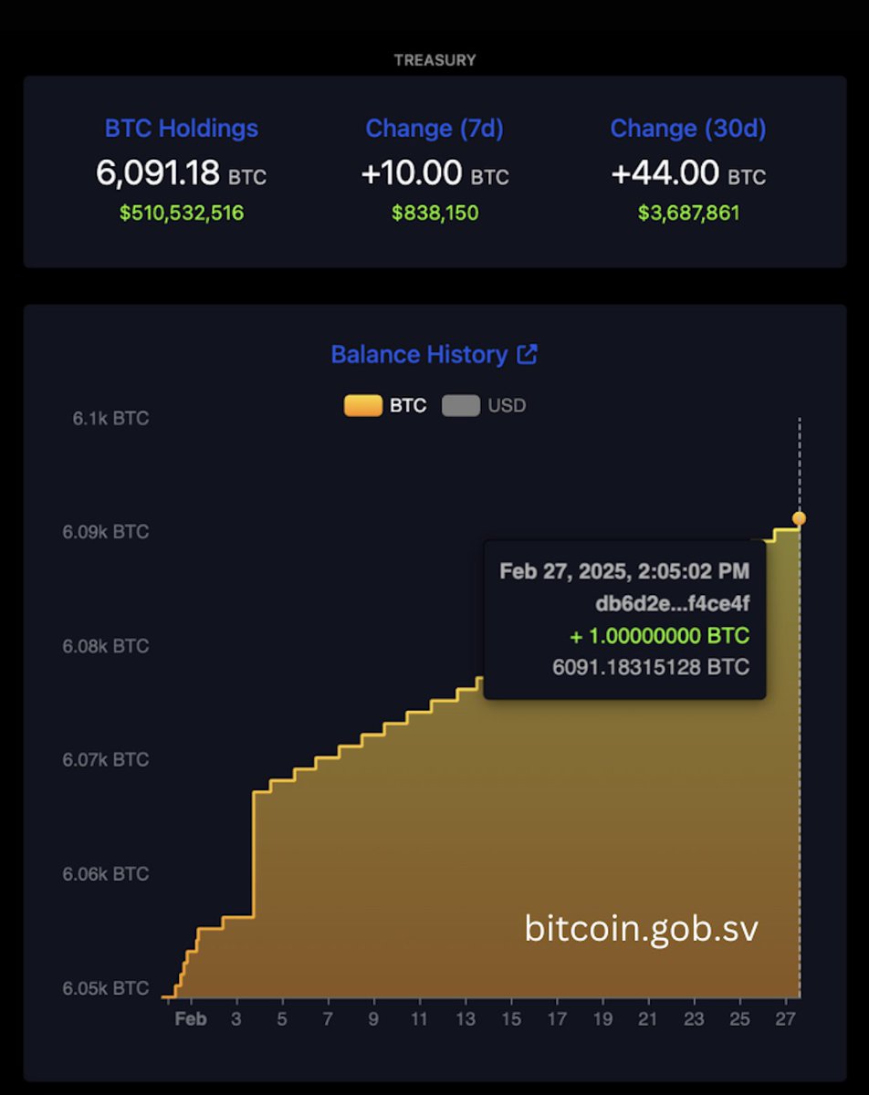 El Salvador just added another one bitcoin to our strategic reserve. That  makes 10 BTC in the past 7 days. This is how we keep winning! 🇸🇻🏆🚀