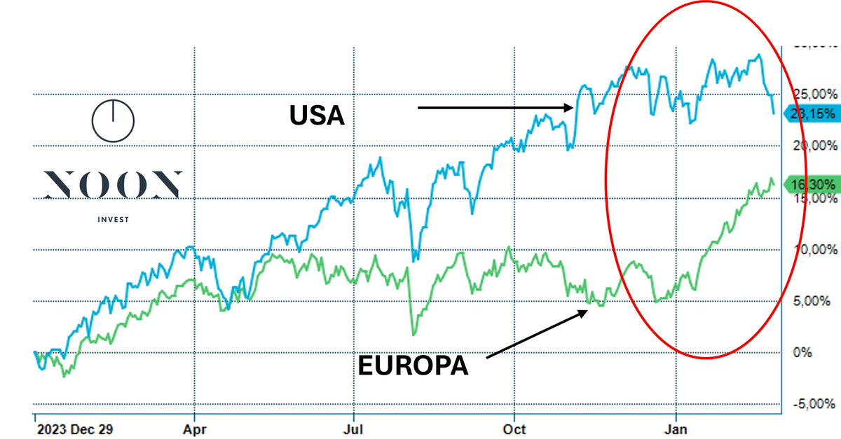 evenkp's tweet photo. Coming back strong! ��🚀

European stocks +8.6% vs. U.S. since inauguration—defying predictions. Markets up, rates down. Mispricing or deeper shifts?

One thing is clear—diversification matters. 📈 #Investing #Markets #Finance https://t.co/vbVISPgBya