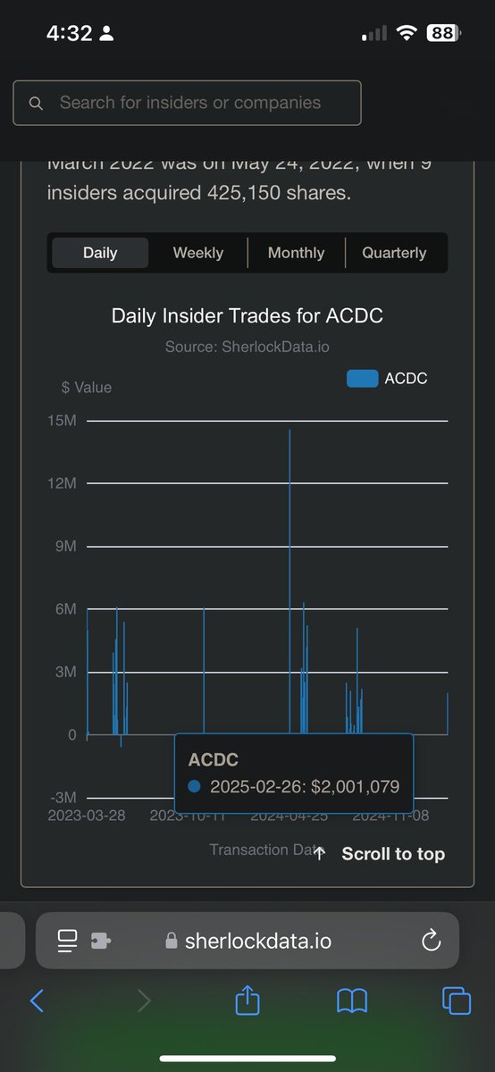 FormFore's tweet image. 🚨 BREAKING: ~$2 MILLION BUY 🚨

Matthew Wilks, the Executive Chairman of $ACDC, has reported a ~$2 million buy, increasing his stake by 19.03%.

There was ~$60+ million in insider buying at $ACDC in Q2 and Q3 ‘24.