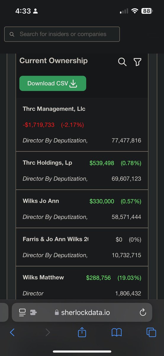 FormFore's tweet image. 🚨 BREAKING: ~$2 MILLION BUY 🚨

Matthew Wilks, the Executive Chairman of $ACDC, has reported a ~$2 million buy, increasing his stake by 19.03%.

There was ~$60+ million in insider buying at $ACDC in Q2 and Q3 ‘24.
