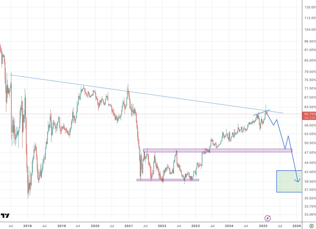 Crypto_peet's tweet image. Max pain for #altcoins is here—they’re no longer dumping as hard with $BTC. This is usually a strong bottom signal.

🚀 $BTC dominance likely topping out
⏳ Give it 2-3 more weeks for full confirmation, then watch the market bounce.
✅ March = bullish
✅ April = #altcoin season…