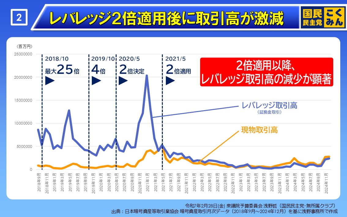 日本の #暗号資産 口座数は1,200万。10人に1人所有も2020年 #レバレッジ規制 で取引激減。本日は #申告分離課税  導入、レバレッジ10倍緩和、#ETF導入 等を政府に求めます。本日の #予算委員会 15:51〜 是非ご覧下さい！ #投資 #仮想通貨 #ビットコイン  #予算委員会の ...
