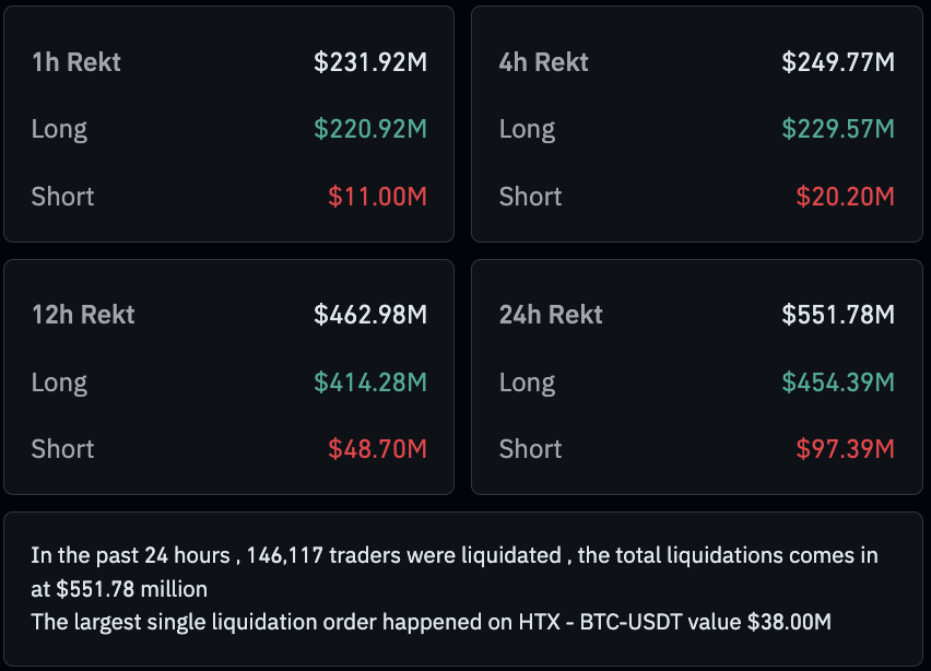Cointelegraph's tweet photo. 🚨 UPDATE: Over $231 million has been liquidated from the crypto market in the past 60 minutes. https://t.co/AR6kKeP0so