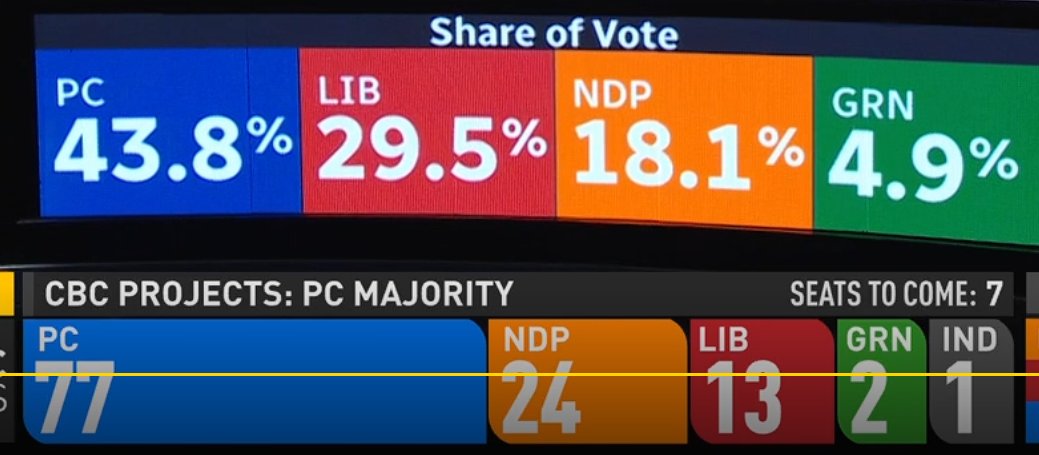 Jason LeRoux (@jaslerx) on Twitter photo This is why proportional representation matters. Doug Ford does not have, and will not have 50% of the vote. He should not have a majority, <a href="/OntarioNDP/">Ontario NDP</a> <a href="/OntLiberal/">Ontario Liberal Party | Parti Libéral de l'Ontario</a>
Every left-of-center voter should be focusing on this. This is why proportional representation matters. Doug Ford does not have, and will not have 50% of the vote. He should not have a majority, <a href="/OntarioNDP/">Ontario NDP</a> <a href="/OntLiberal/">Ontario Liberal Party | Parti Libéral de l'Ontario</a>
Every left-of-center voter should be focusing on this.