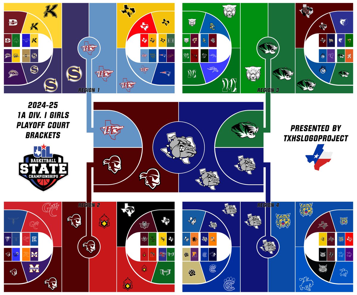 Congrats to our four, newly crowned, UIL #txhsgbb champs!

#txhshoops 

<a href="/IndianAthletics/">NOCONA INDIAN / LADY INDIAN ATHLETICS</a> 
<a href="/BroaddusGBB/">Broaddus Lady Bulldogs</a> 
<a href="/Nazareth_Swifts/">Nazareth Sports Update</a>
<a href="/GBBLadyMustangs/">Martin’s Mill Lady Mustang basketball</a> 

Check out our current girls basketball champs page: txhslogoproject.com/current-champi…