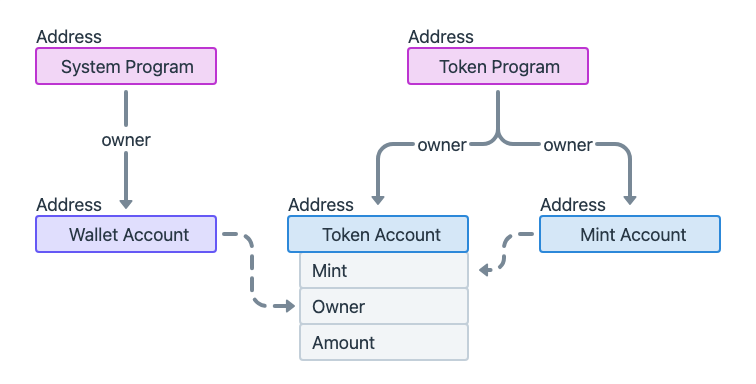 baoya15's tweet photo. The publicKey of the Wallet Account  is the Owner of the Token Account. what  a fuck! #Solana https://t.co/kgC5O18N8G