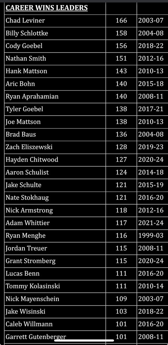 With Colton Katzfey’s 15-0 win in the first round at state tournament he became our 28th wrestler to hit 100 career wins.  

Not done yet!  
Congratulations Colton!!!

#WinningChampionships
#DevelopingChampions