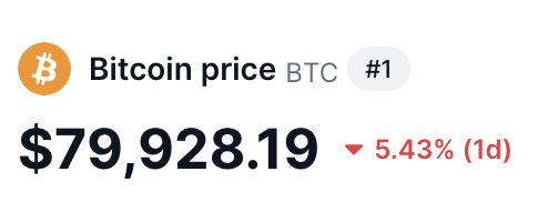 BREAKING: $BTC DROPS BELOW $80K