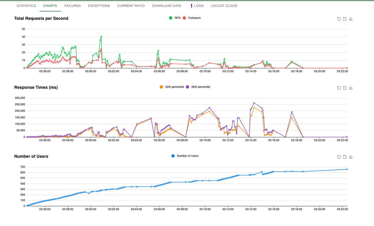 Used <a href="/locustio/">Locust</a> for testing CrowdTick's poll system and uncovered bottlenecks . Effortlessly simulated 1000 concurrent users, identified PostgreSQL connection limits, and optimized my backend. If you're not load testing, you're just guessing! #WebPerformance #LoadTesting #Tech