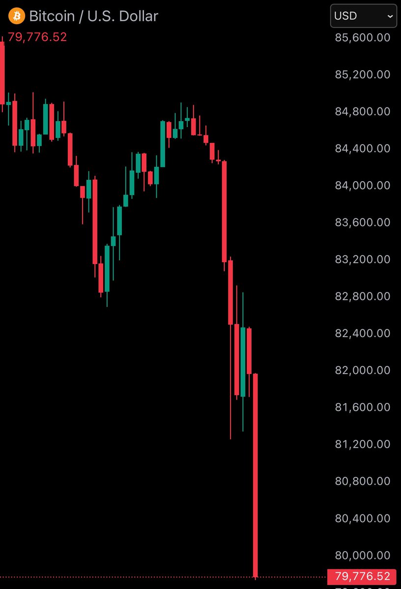 WatcherGuru's tweet image. JUST IN: Bitcoin falls under $80,000