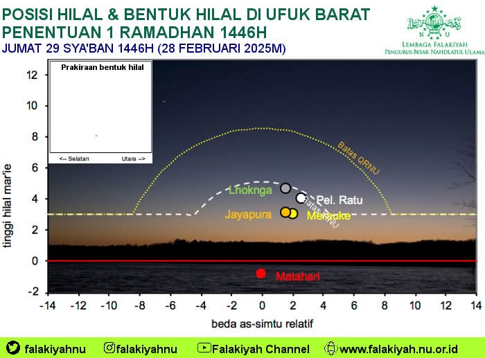 falakiyahnu's tweet photo. #sahabatfalakiyah Insya Alloh Jumat sore 29 Sya'ban 1446H ini LFNU akan gelar penentuan 1 Ramadhan 1446H.

Dari prakiraan kedudukan hilal di ufuk barat Indonesia, maka hanya di Aceh saja hilal ada di zona imkan al-rukyah.

@nu_online
@nahdlatululama
@YahyaCStaquf 
@na_dirs https://t.co/q7VC7gpphG