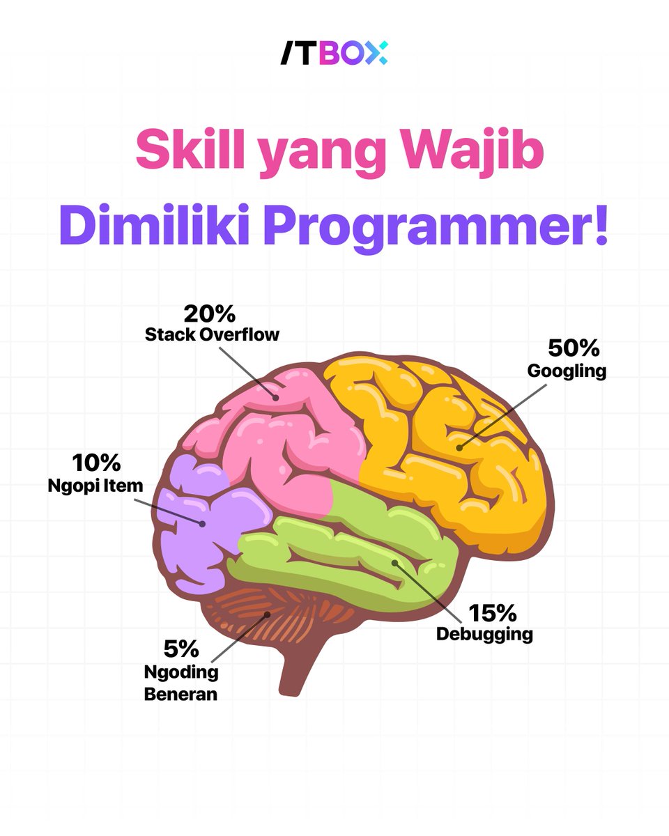 itbox_id's tweet image. Pernah ngira jadi programmer itu kerjaannya cuma ngoding doang? HAHAHA NOPE! Siapa yang relate nih Sob? Atau ada yang kurang di list ini? Drop di komen ya! โฌ๏ธ
#LifeOfAProgrammer #KerjaGakCumaNgoding #ProgrammerStruggle #DuniaIT #RelateBanget #NgodingDanLainLain #programmer