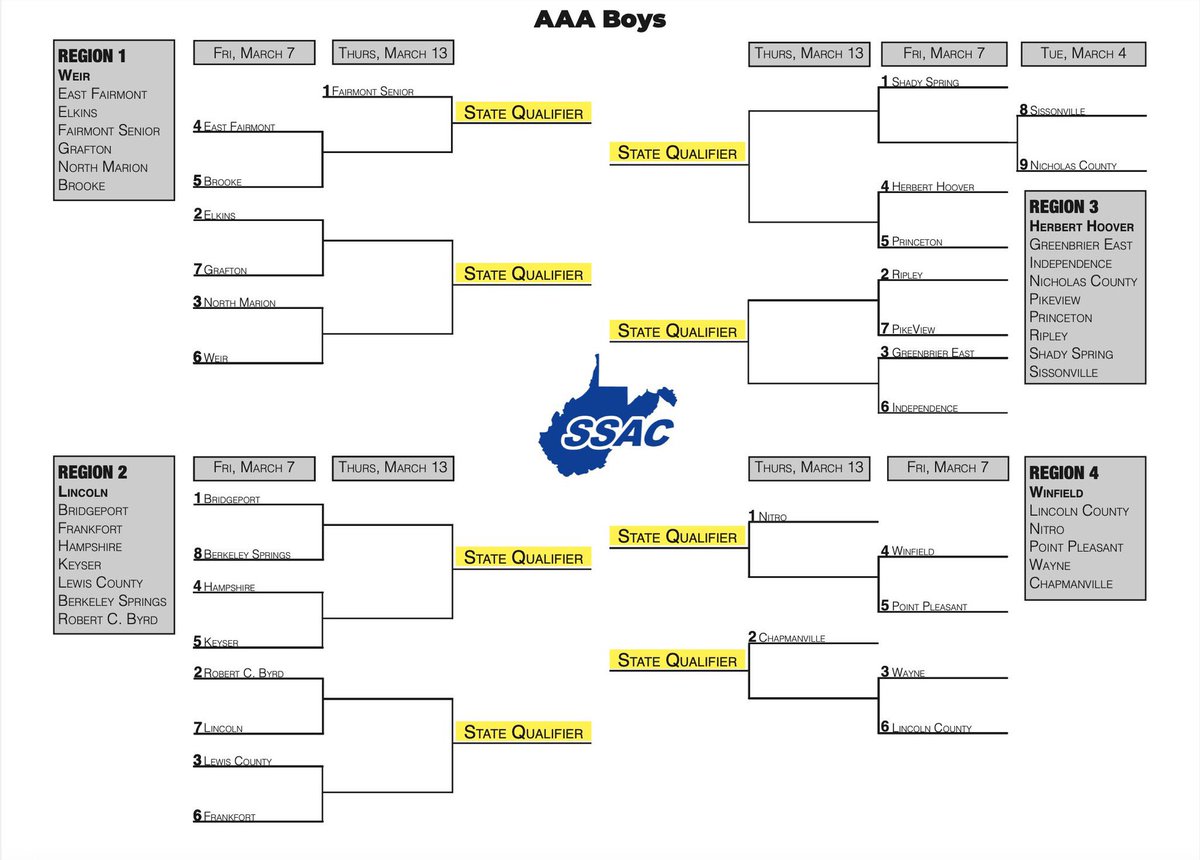 Ripley earns the #2 seed in AAA Region 3 and will host #7 seed Pikeview in the first round of the regional tournament on Friday, March 7th at 7:00 pm. 

#GoVikes #VikingHoops